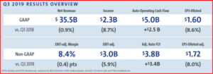 AutoInformed.com on GM Q3 2019 Financial Results