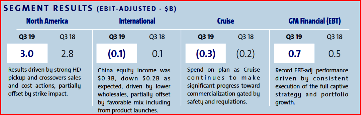 utoInformed.com on GM Q3 2019 Financial Results by Segment 