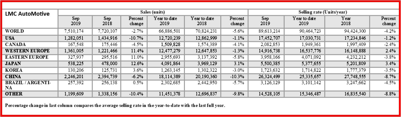 AutoInformed on Global Light Vehicle Sales September 2019