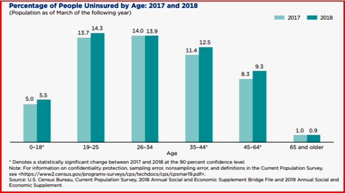 AutoInformed.com on People Uncovered by Medical Insurance Rising - Data US Census Bureau