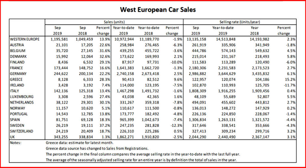 AutoInformed.com on West European Passenger Car Sales September 2019 by Country 