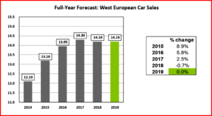 AutoInformed.com on Western European Passenger Car Sales 2019 Forecast