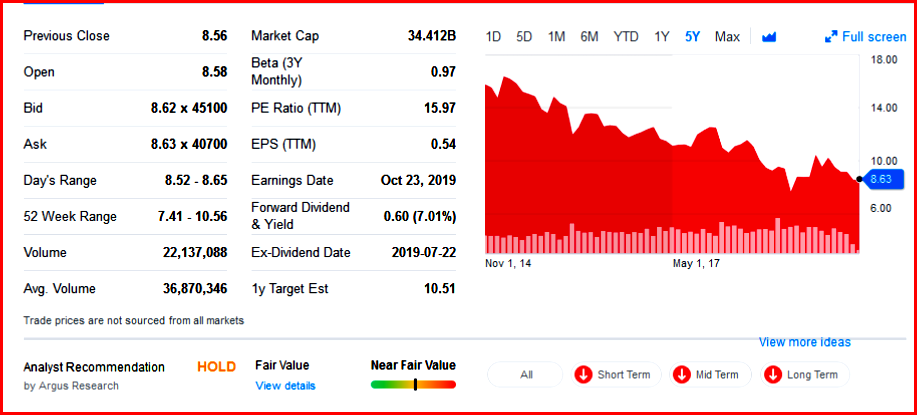 AutoInformed on Ford Stock - Chart courtesy Yahoo Finance