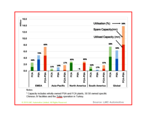 AutoInformed.com on FCA PSA Merger - Over Capacity