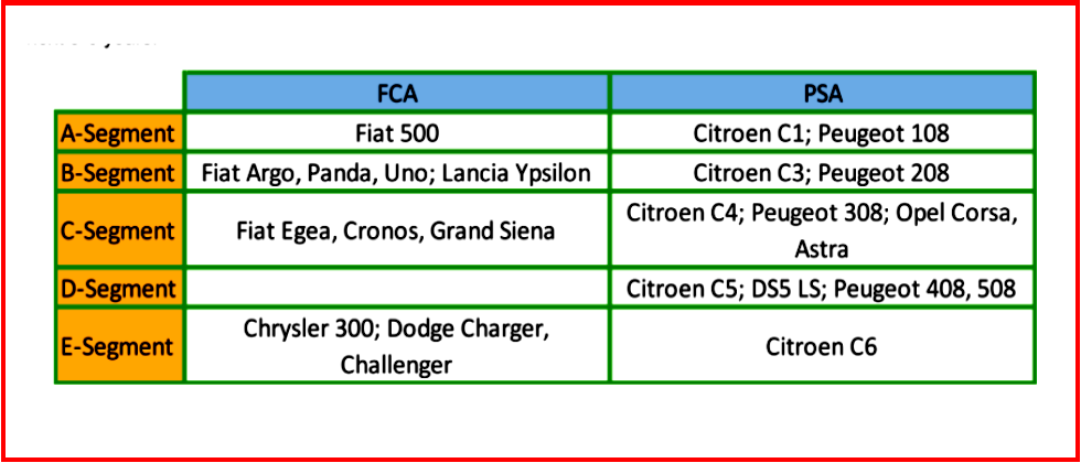 AutoInformed.com on FCA PSA Merger - Platform Consolidation - Courtesy AutoForecastSolutions