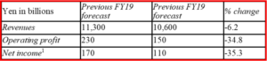 AutoInfrmed.com on Nissan FY 2019 Financial Results