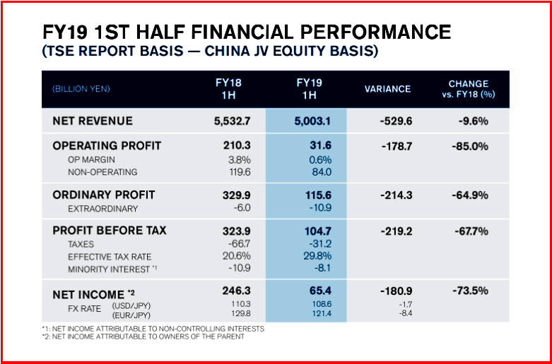 AutoInformed.com on Nissan FY 2019 Q2 Financial Results 