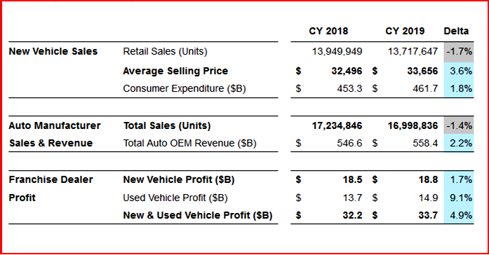 AutoInformed.com on 2019 US Vehicle Sales