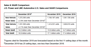 AutoInformed.com on December 2019 US Sales and SAAR