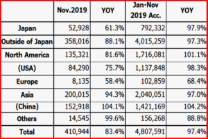 AutoInformed.com on China Leads Honda Global Production - November 2019