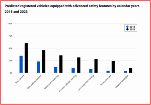 AutoInformed.com on IIHS 5-Year Projected Advanced Safety Vehicles From 2018 to 2023