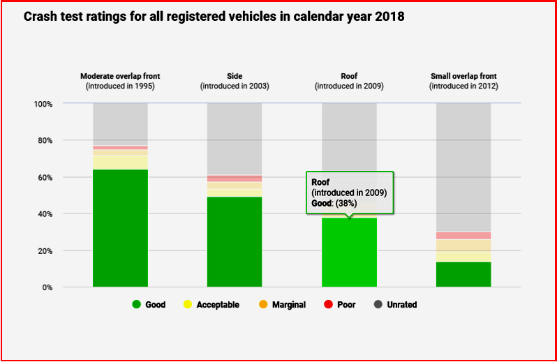 AutoInformed.com on IIHS Crash Test Ratings Since 2018 CY