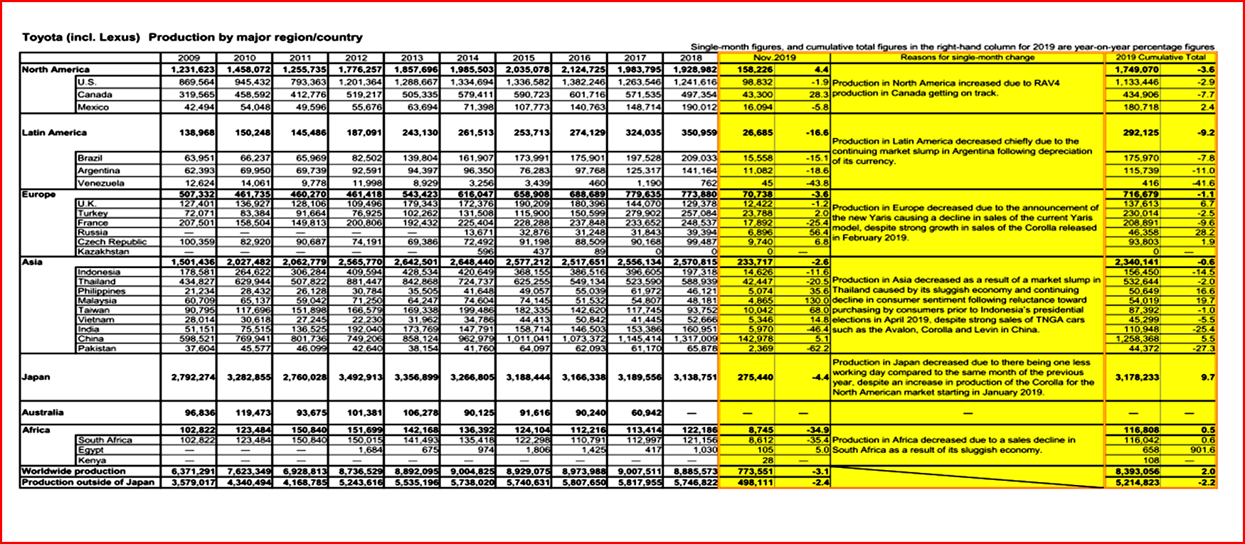 AutoInformed.com on Toyota Global Production - November 2019