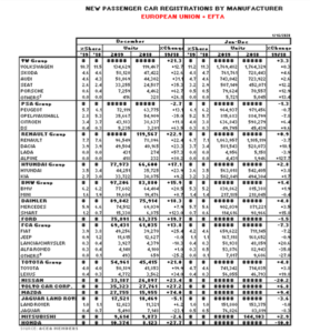 AutoInformed.com on 2019 EU Passenger Car Registrations 