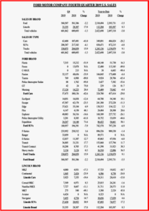 AutoInformed.com On Ford Motor 2019 US Sales Decline 