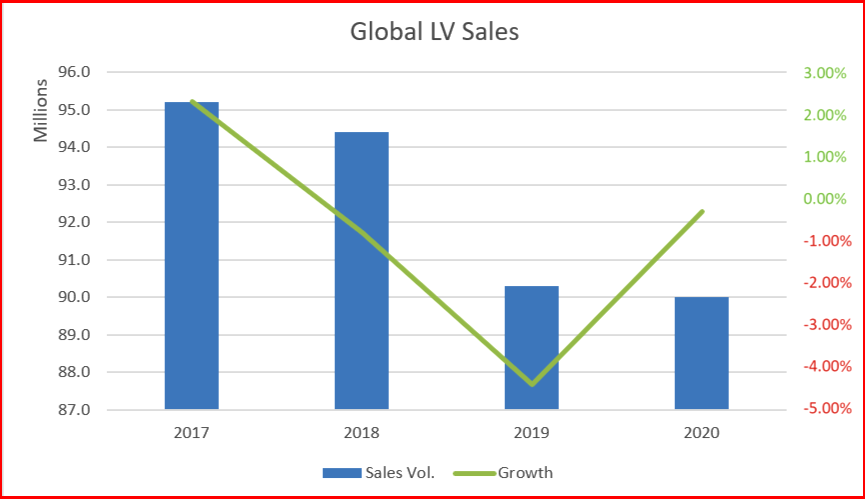 AutoInformed.com on Global Light Vehicle Sales 2017-2020 