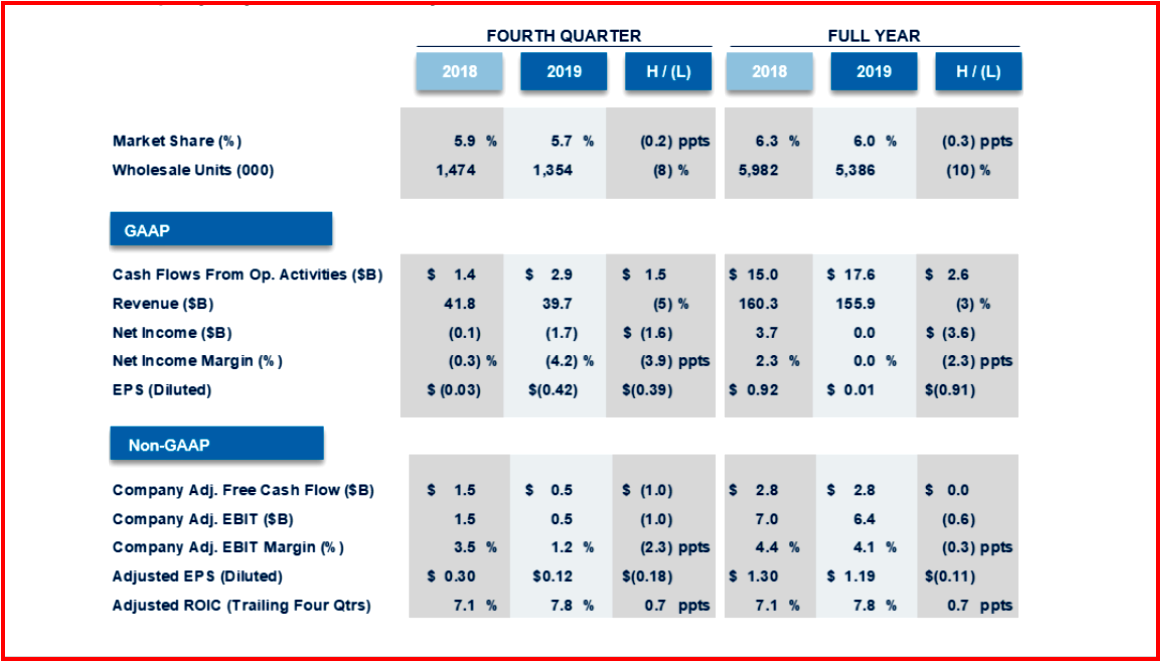 AutoInformed.com on Weak Ford 2019 Results