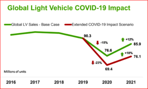 AutoInformed.com on Global Sales Forecasts and the COVID-19 Pandemic