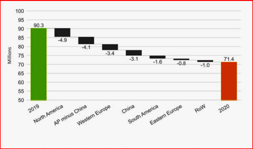 AutoInformed.com on Global Light Vehicle Sales 2019 v 2020 Decline LMC Forecast