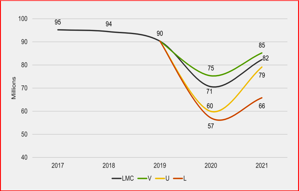 Global Light Vehicle Sales Recovery Curves 2020 and 2021 - LMC April 2020