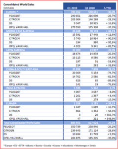 AutoInformed.com on Groupe PSA Q1 2020 Global Sales