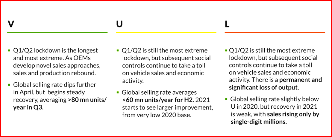 utoInformed.com on LMC Global Light Vehicle Sales Recovery Curves - April 2020 Forecast Courtesy LMC Consultancy