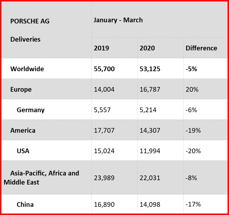 AutoInformed.com on Porsche Sales Q1 2020