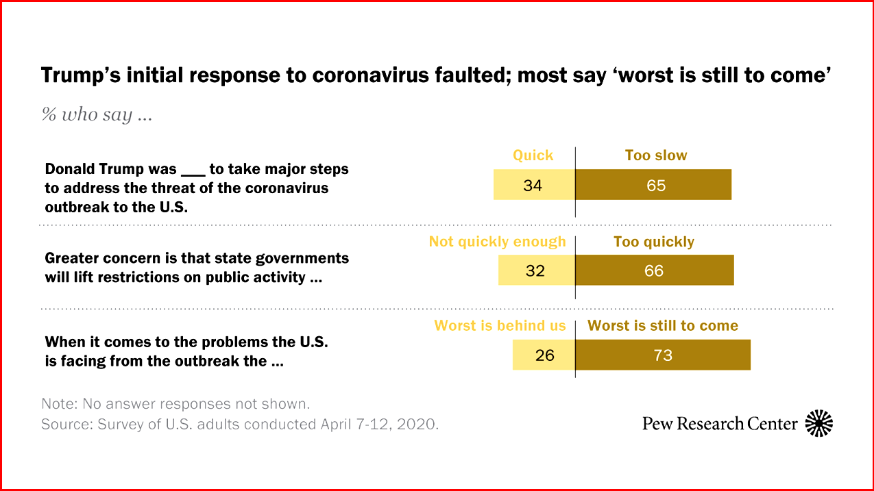 AutoInformed.com on Trump's Responce to COVID Crisis - Pew Research