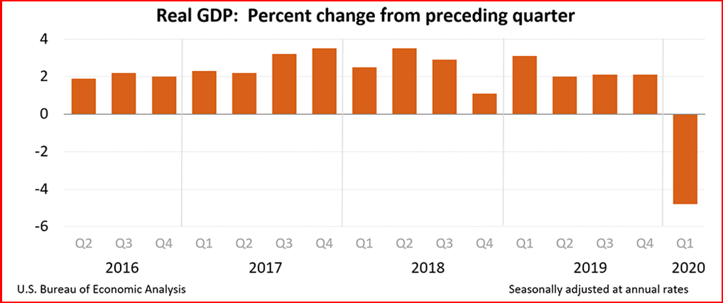 AutoInformed.com on US Real GDP Q1 2020 