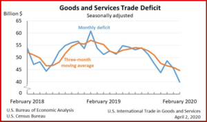 AutoInformed.com on the US Trade Deficit in February 2020