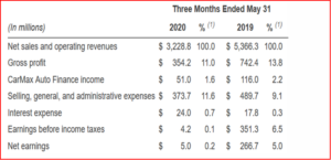 Ken Zino of AutoInformed.com on CarMax Financial Results