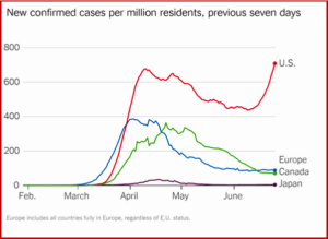 Ken Zino of AutoInformed.com on Covid Second wave and global auto sales. Source: Johns Hopkins University and The New York Times via Pew