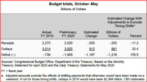 Ken Zino for AutoInformed.com on US Budget Deficit FY 2020 Oct-May