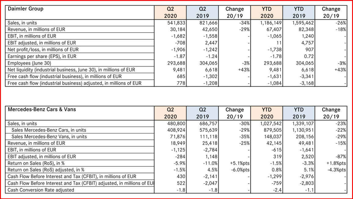 Ken Zino of AutoInformed.com on Daimler Results Q2 2020 During Covid