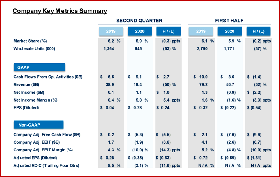 Ken Zino of AutoInformed.com on Ford Motor Q2 2020 Covid Losses