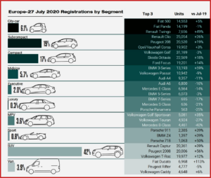 Ken Zino of AutoInformed.com on EU Registrations by Segment July 2020 