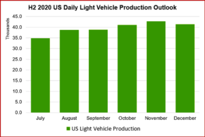 Ken Zino of AutoInformed.com on H2 2020 US Auto Plant Output 