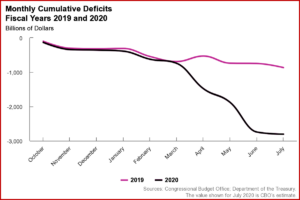 Ken Zino of AutoInformed.com on US Budget Deficit July 2020