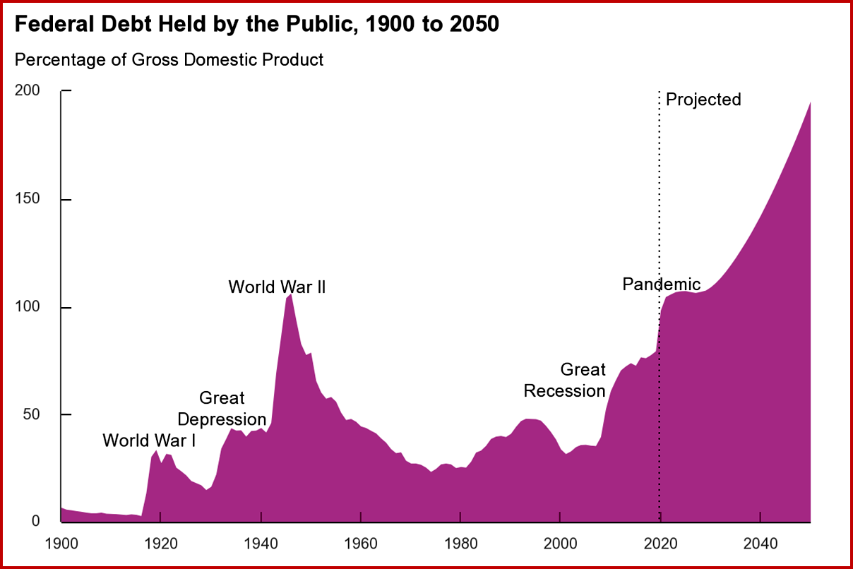 Ken Zino of AutoInformed.com on Federal Debt Held by Public 1900-2050