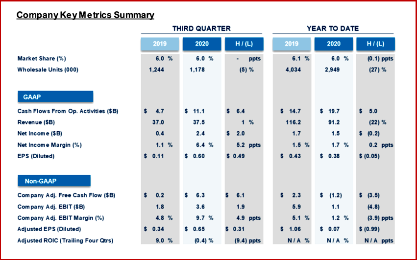 Ken Zino of AutoInformed.com on Ford Motor Q3 2020 Financial Results