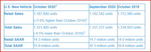 Ken Zino of AutoInformed.com on US Vehicle Sales Forecast October 2020