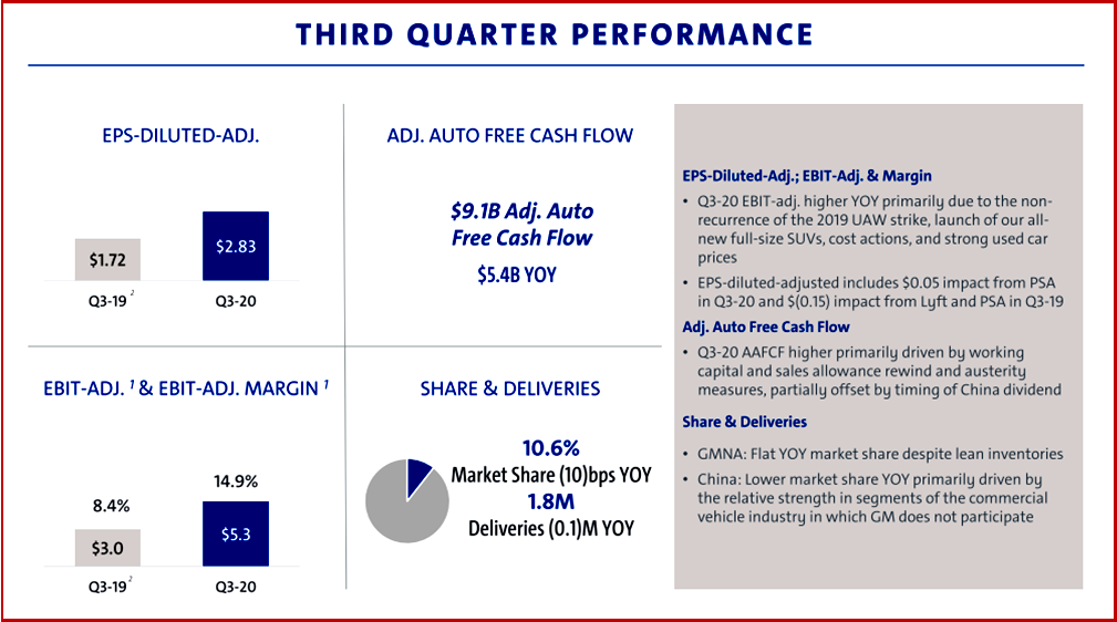 AutoInformed.com on GM Earnings Q3 2020 Nov 5