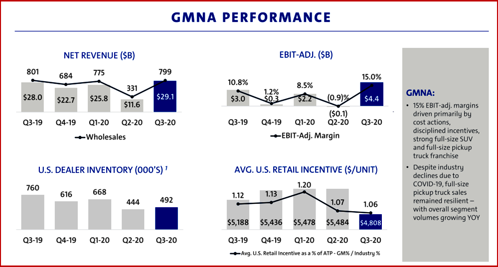 Ken Zino of AutoInformed on GM North America Results Q3 2020