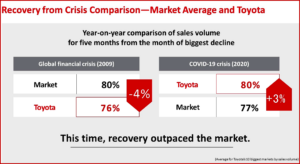 Autocrat on Toyota Comparison of Recoveries - Great Recession v Covid 19 Nov 2020 FY2021 First Half