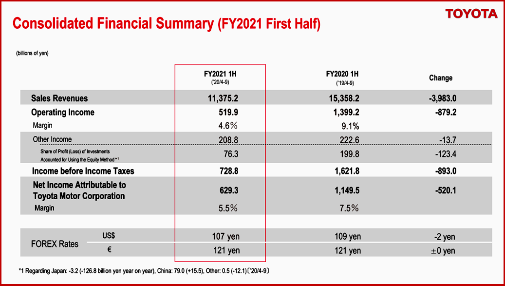 Ken Zino of AutoInformed.com on Toyota Financial Results - FY 2021 First Half