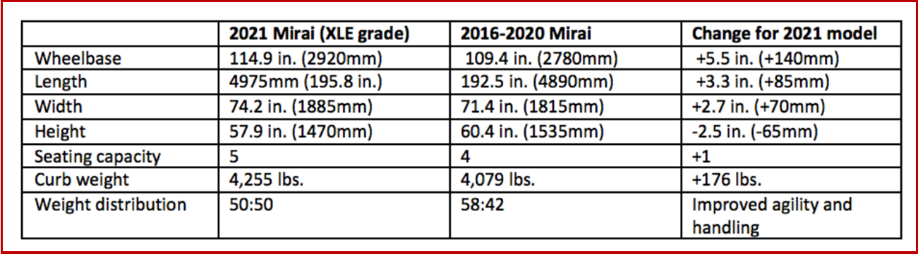 Ken Zino of AutoInformed.com on the Toyota 2021Mirai Fuel Cell Luxury Sedan