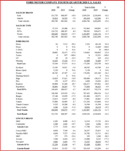 ken Zino of AutoInformed.com on Ford Motor 2020 US Sales
