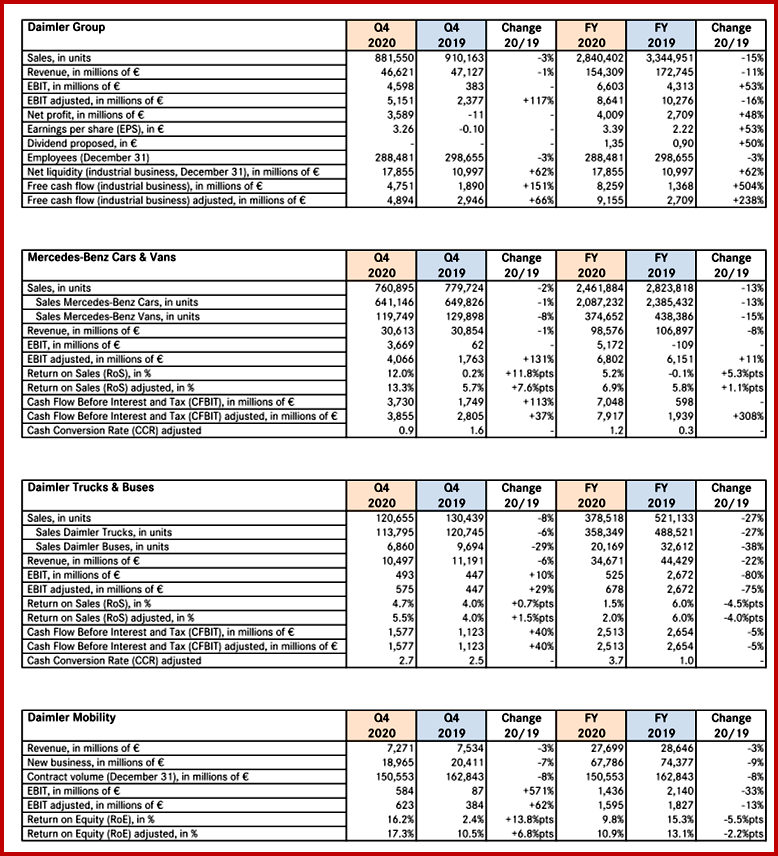 Ken Zino of AutoInformed.com on Daimler Earns €4.0 billion in 2020