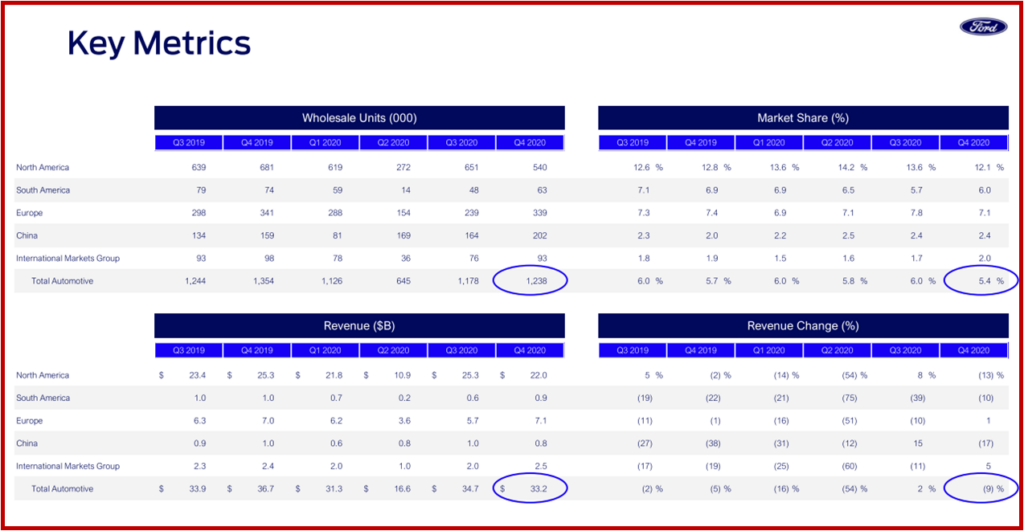 Ken Zino of AutoInformed.com on weak Ford Motor 2020 Financial Results