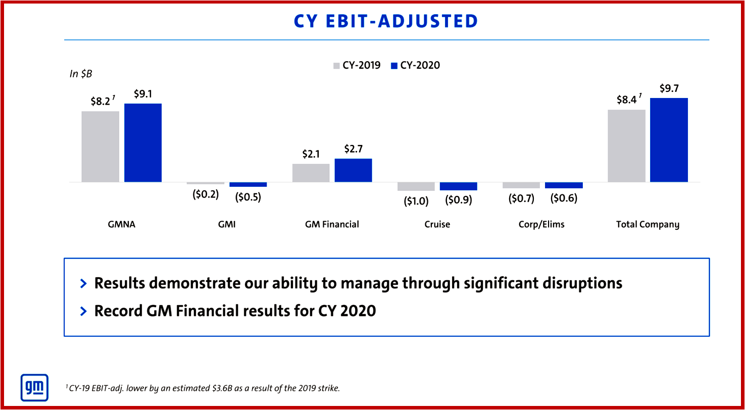 Ken Zino of AutoInformed.com on GM 2020 Financial Results